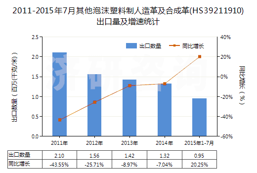 2011-2015年7月其他泡沫塑料制人造革及合成革(HS39211910)出口量及增速統(tǒng)計